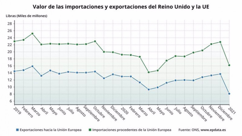 ep valor de las importaciones y exportaciones de reino unido y la ue hasta enero de 2021 ons