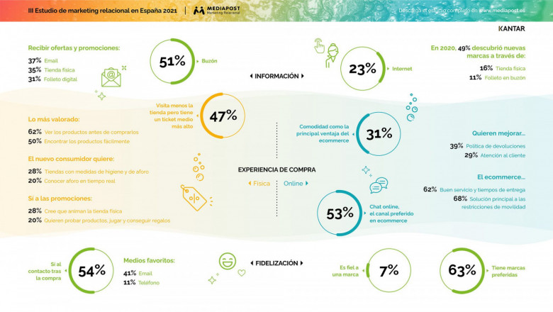 1615892915 iii estudio de marketing relacional infograf a 2 rsz