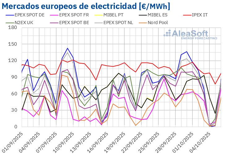 20251006 aleasoft precios mercados europeos electricidad