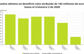 ep beneficio neto atribuido de bankia hasta el primer semestre de 2020 cnmv