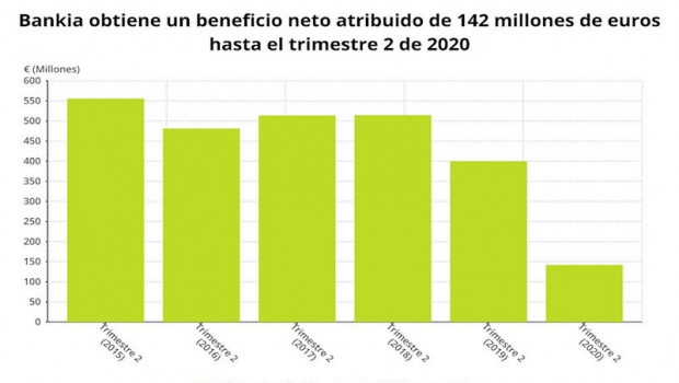 ep beneficio neto atribuido de bankia hasta el primer semestre de 2020 cnmv