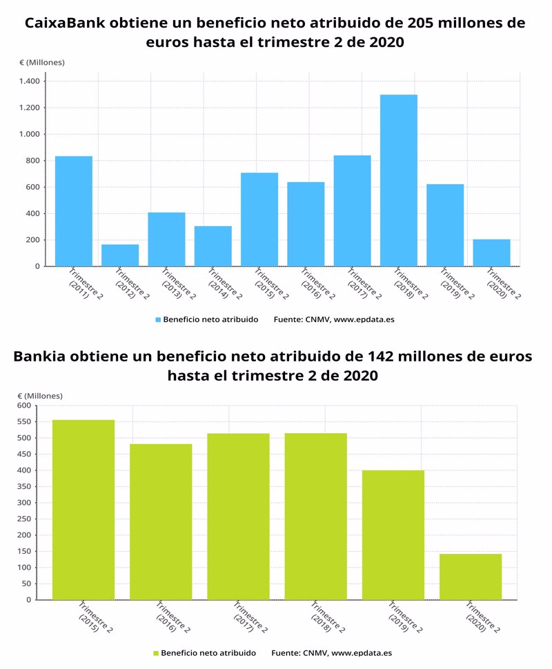 EpData.- Beneficio, margen de intereses y número de empleados de ...