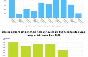 ep beneficio neto atribuido de caixabank y de bankia hasta el primer semestre de 2020 cnmv