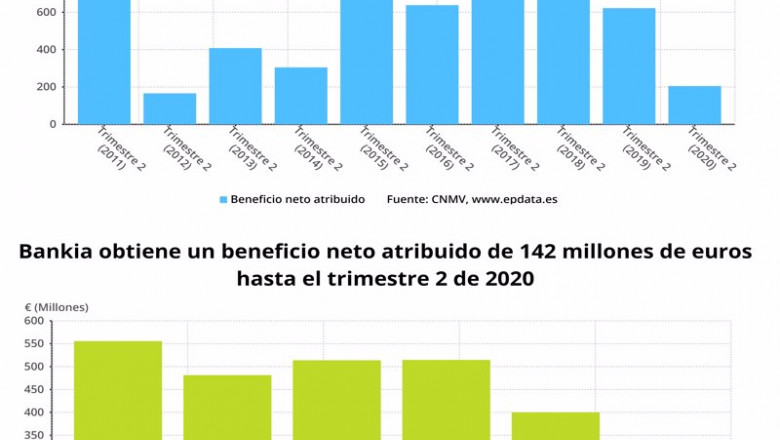 Beneficio neto atribuido de CaixaBank y de Bankia hasta el primer semestre de 2020 (CNMV) | EPDATA ep beneficio neto atribuido de caixabank y de bankia hasta el primer semestre de 2020 cnmv