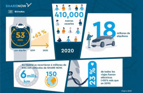 ep datos de share now en 2020