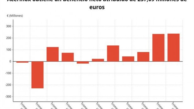 ep epdata- los resultadosacerinoxcuarto trimestre en datosgraficos