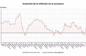 ep evolucion de la inflacion en la eurozona hasta enero de 2021 ine