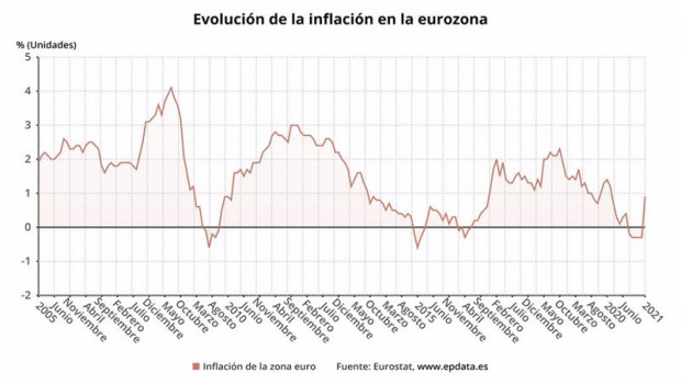 ep evolucion de la inflacion en la eurozona hasta enero de 2021 ine