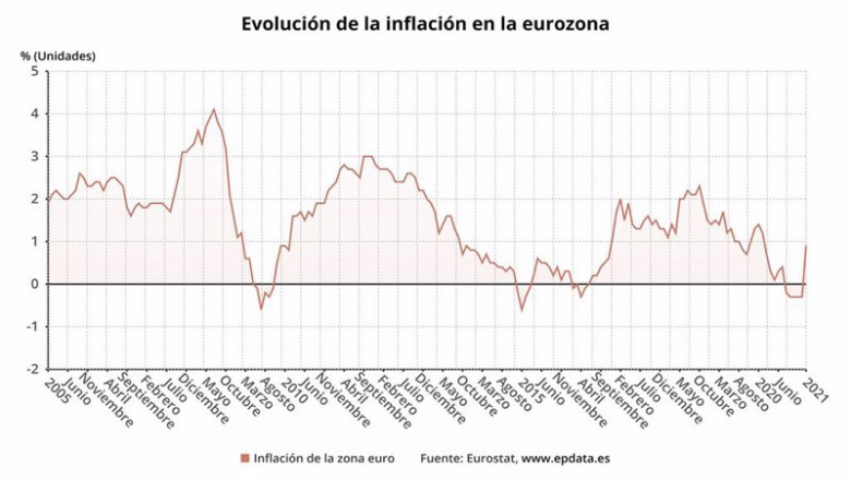 ep evolucion de la inflacion en la eurozona hasta enero de 2021 ine