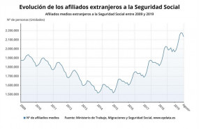 ep evolucion de los afiliados medios extranjeros a la seguridad social en agosto de 2019 ministerio
