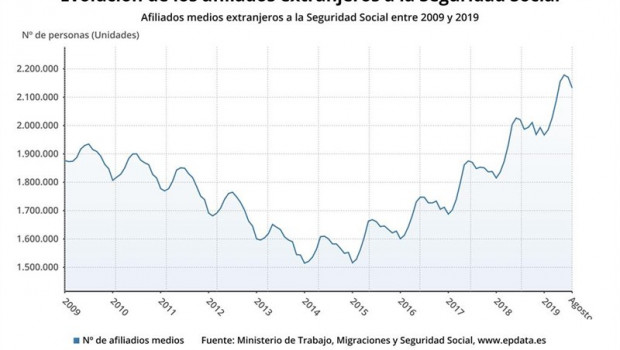ep evolucion de los afiliados medios extranjeros a la seguridad social en agosto de 2019 ministerio