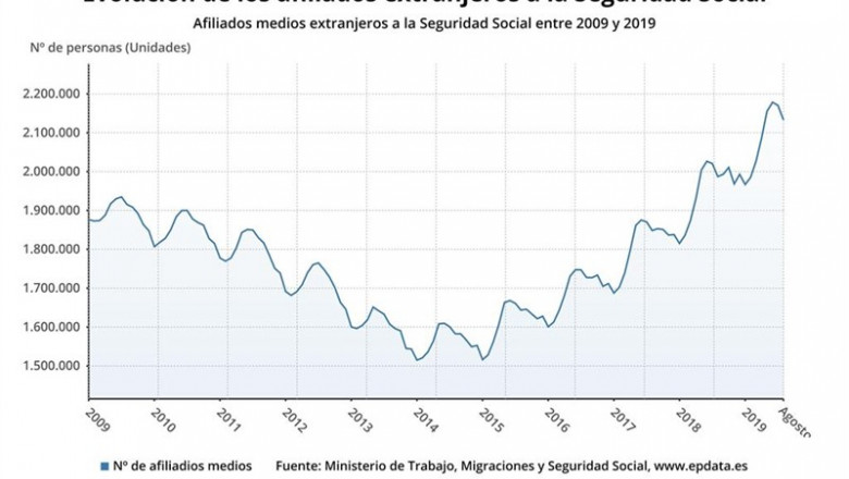 Evolución de los afiliados medios extranjeros a la Seguridad Social en agosto de 2019 (Ministerio de Trabajo) | EPDATA ep evolucion de los afiliados medios extranjeros a la seguridad social en agosto de 2019 ministerio