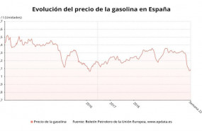 ep evolucion del precio de la gasolina en espana hasta la semana 22 de 2020 boletin petrolero de la