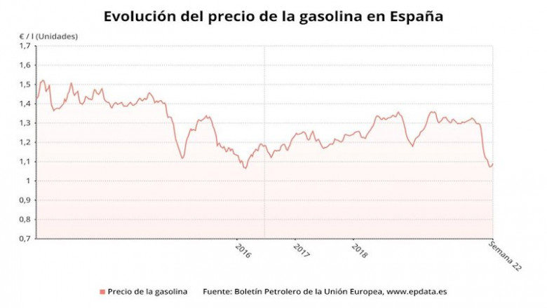 Evolución del precio de la gasolina en España hasta la semana 22 de 2020 (Boletín petrolero de la UE) | EPDATA ep evolucion del precio de la gasolina en espana hasta la semana 22 de 2020 boletin petrolero de la