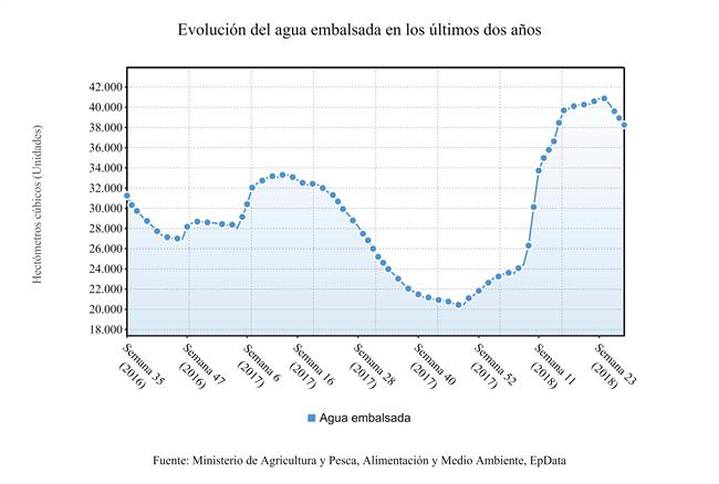ep evolucionla reserva hidraulica semana 23 2018