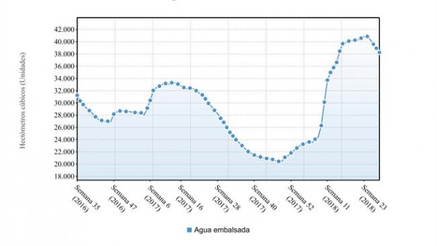 ep evolucionla reserva hidraulica semana 23 2018
