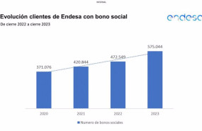 ep hasta 575004 familias se benefician del bono social de endesa un 217 mas que en 2022