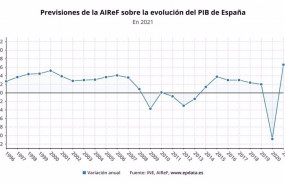 ep previsiones de la airef sobre la evolucion del pib de espana en 2021 ine airef