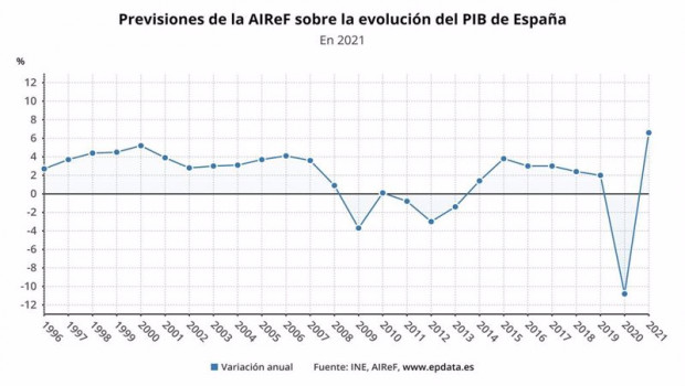 ep previsiones de la airef sobre la evolucion del pib de espana en 2021 ine airef