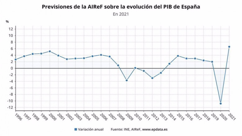ep previsiones de la airef sobre la evolucion del pib de espana en 2021 ine airef ep previsiones de la airef sobre la evolucion del pib de espana en 2021 ine airef