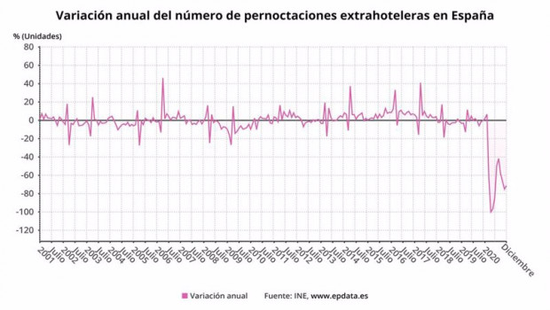 ep variacion del numero de pernoctaciones extrahoteleras en espana hasta diciembre de 2020 ine