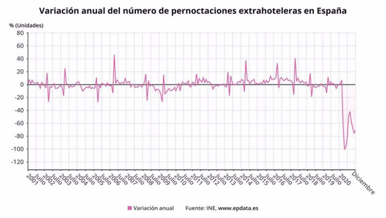 ep variacion del numero de pernoctaciones extrahoteleras en espana hasta diciembre de 2020 ine
