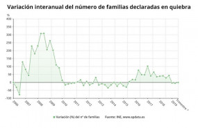 ep variacion interanual del numero de familias declaradas en quiebra hasta el tercer trimestre de