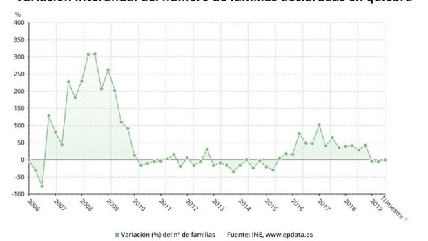 ep variacion interanual del numero de familias declaradas en quiebra hasta el tercer trimestre de