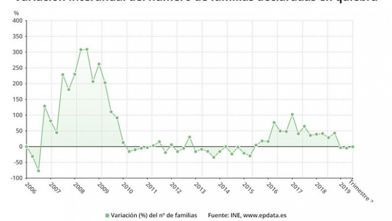 ep variacion interanual del numero de familias declaradas en quiebra hasta el tercer trimestre de