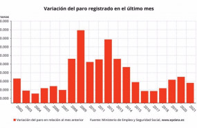 ep variacion mensual del paro registrado en espana en enero de 2021 en meses comparables ministerio
