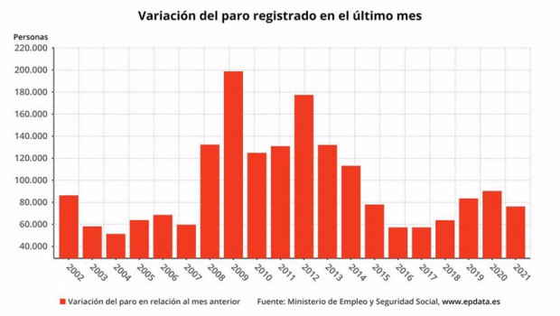ep variacion mensual del paro registrado en espana en enero de 2021 en meses comparables ministerio