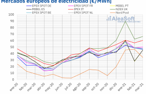 1617623521 20210405 aleasoft precio mensual mercados electricos europa 