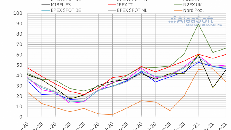 1617623521 20210405 aleasoft precio mensual mercados electricos europa 
