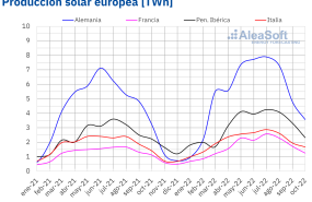 20221107 aleasoft produccion mensual solar fotovoltaica termosolar electricidad europa 20221107 aleasoft produccion mensual solar fotovoltaica termosolar electricidad europa