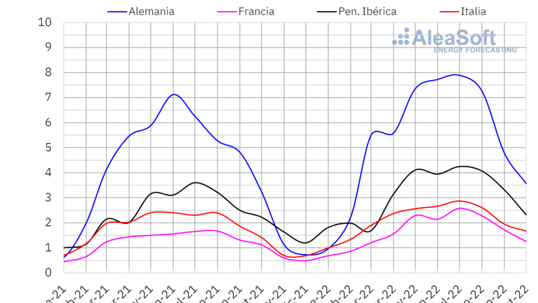 20221107 aleasoft produccion mensual solar fotovoltaica termosolar electricidad europa 