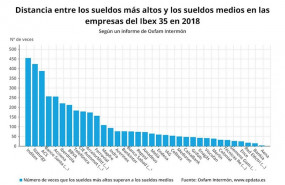 ep distancia entre los sueldos mas altos y los sueldos medios en las empresas del ibex 35 en 2018