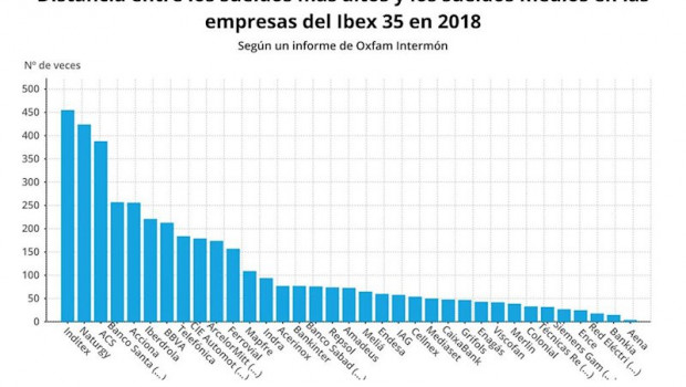 ep distancia entre los sueldos mas altos y los sueldos medios en las empresas del ibex 35 en 2018