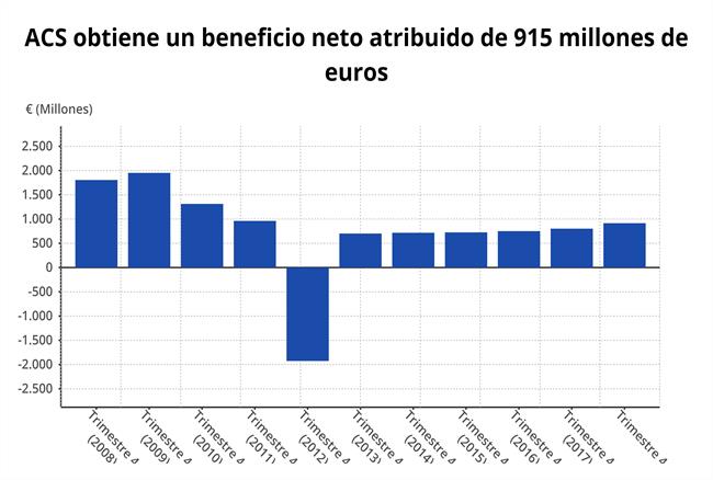 Evolución del beneficio de ACS hasta 2018 (CNMV) | EPDATA ep evolucionbeneficioacs2018 cnmv