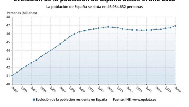 Evolución de la Población en España desde 2002 | EPDATA ep evolucionla poblacionespana2002