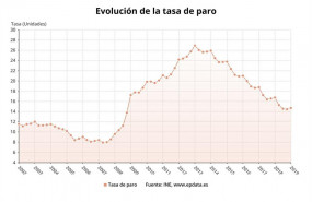 ep evolucionla tasaparo epa segundo trimestre 2019 ine