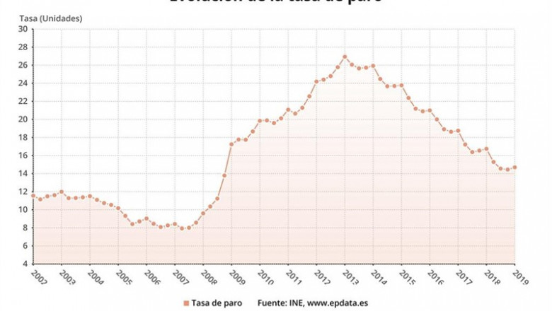ep evolucionla tasaparo epa segundo trimestre 2019 ine