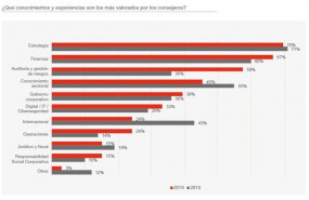 ep grafico de pwc sobre los conocimientos mas valorados por los consejeros del ibex 35