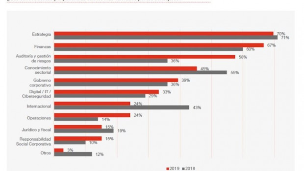 ep grafico de pwc sobre los conocimientos mas valorados por los consejeros del ibex 35