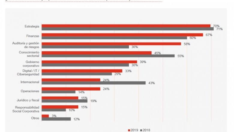 Gráfico de PwC sobre los conocimientos más valorados por los consejeros del Ibex 35 | PWC ep grafico de pwc sobre los conocimientos mas valorados por los consejeros del ibex 35