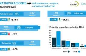 ep las matriculaciones de autocaravanas y campers logran un auge del 368 en noviembre con 465