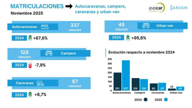 ep las matriculaciones de autocaravanas y campers logran un auge del 368 en noviembre con 465