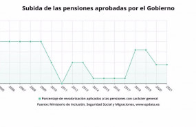 ep subida de las pensiones aprobadas por el gobierno entre 2005 y 2021