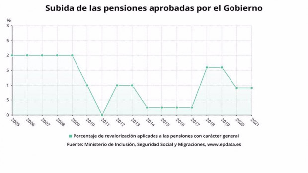 ep subida de las pensiones aprobadas por el gobierno entre 2005 y 2021