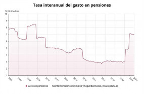 ep variacion anualgastopensionesjulio2019 ministeriotrabajo