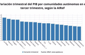 ep variacion trimestral del pib por comunidades autonomas segun la airef en el tercer trimestre de